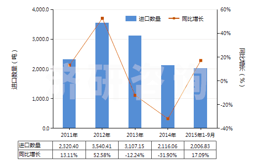 2011-2015年9月中國硫酸羥胺(HS28251020)進口量及增速統(tǒng)計